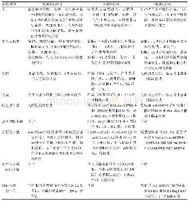 表1 冠状病毒SARS-CoV-2、SARS-CoV和MERS-CoV感染人及各种动物后的临床症状、病毒复制及组织病理变化