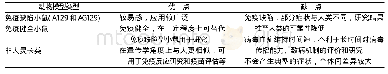 表2 寨卡病毒(ZIKV)和登革病毒(DENV)感染动物模型优缺点比较