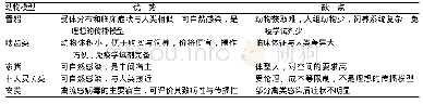 表3 各类流感病毒感染动物模型优缺点