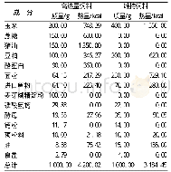 表1 维持饲料和高热量饲料的原料配方及热量值