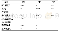 表1 CDX、PDX和PDO肿瘤模型的比较