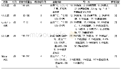 表1 高脂日粮诱导下的高脂血症模型