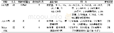 表5 高脂日粮诱导下的动物肥胖模型