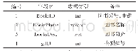 《表3 图书信息表：基于MVC架构的在线图书借阅及管理系统的设计》
