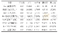 《表2 全样本各变量描述性统计》