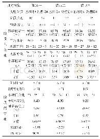 《表3 3名被试感觉统合失调行为的视觉分析和统计检验结果》