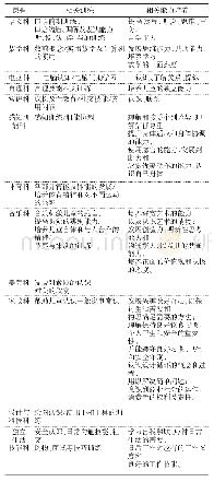 《表1 科目设置：香港培智学校小学课程研究与启示》