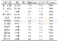 表1 零部件的材料及其属性