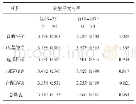 表5 听障大学生职业决策自我效能感在是否独生女上的差异比较（N=139)