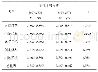 表6 听障大学生职业决策自我效能感在是否担任学生干部上的差异比较（N=139)