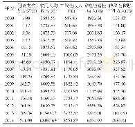 表1 2000年—2017年安徽省财政支农支出与农民收入相关数据