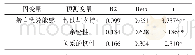 表6 特教大学生友谊质量各维度对一般自我效能感的多元逐步问归分析结果