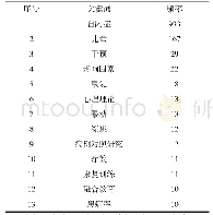 表2 关键词频率统计表（频次>9)