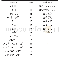 表1 访谈对象编码统计表