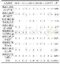 表3 特殊教育立项课题的主题内容分类统计表