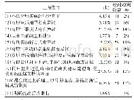 表1 认罪认罚案件被告人上诉理由所占比例及改判情况