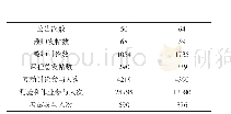 表1《自动控制原理》网络教学平台统计数据