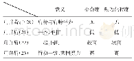 表1 构式“N+V+N”中要素义的整合