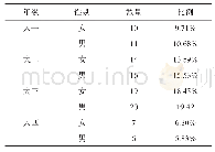 表2 学生问卷样本分布情况表