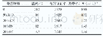 《表2 添加导热填料后涂层的综合性能指标》