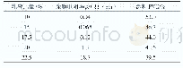 《表2 乳液用量对涂膜导电性能的影响》