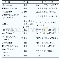 表1 原材料一览表：水玻璃在内墙苯丙乳液中的稳定性研究