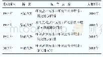 《表2 黄浦江上4座大桥的涂层配套方案》