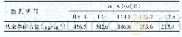 《表6 氧化还原剂不同配比对乳液残余单体含量的影响》