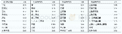 《表2 部分挥发性有机化合物的FID相对质量响应值（Sm)》