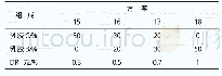 《表7 连续相组成试验方案》