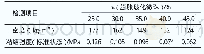 表4 膨胀玻化微珠添加量对TJY建筑保温腻子干密度和粘结强度的影响
