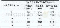 表5 凝聚硅灰添加量对TJY建筑保温腻子物理力学性能的影响