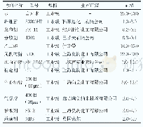 表1 高效外墙保温涂料所用的原料和配方