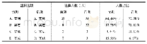 表4“V+到+X”与“V+着+X”意义互通时答题情况对比