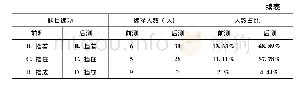 表1 1“V+到+X”与“V+住+X”意义互通时答题情况对比