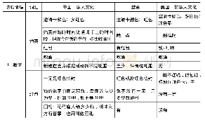 《表1 大白菜生育期调查：词汇教学的跨文化意涵导入——以“作客”为例》