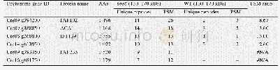 《表3 鞭毛膜组分条带3质谱鉴定结果》