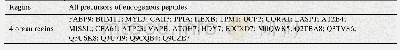 《表3 四个器官共有的内源性肽的前体蛋白》