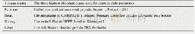《表5 丰度最高的前3个器官特异性神经肽前体》