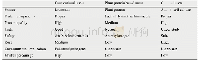 《表1 传统养殖肉、植物蛋白肉和细胞培养肉总结》