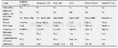 表1 艰难梭菌中不同基因编辑方法比较