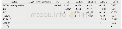 表3 鸭SCD-1基因过表达量及其与脂质指标和[Ca2+]i的相关性