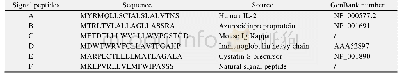 表3 信号肽的氨基酸序列及来源