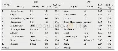 表2 2017和2019年全球生物技术公司研发强度排名