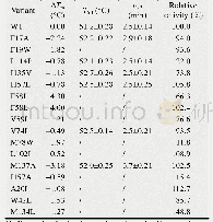 表3 单突变位点的ΔTm、T50、t1/2和比酶活