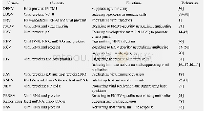 表1 外泌体在病毒感染和免疫应答中的作用