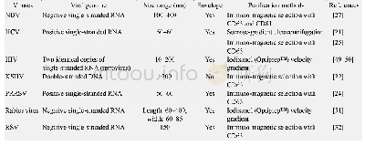 表2 不同病毒感染细胞外泌体的纯化方法