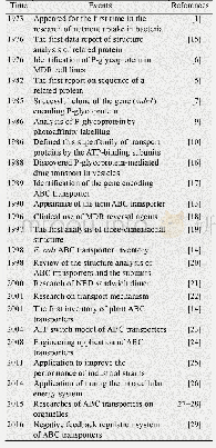 表1 ABC转运蛋白的研究进程