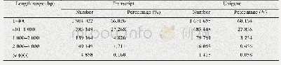 表3 茉莉花转录组中转录本和单基因簇的序列大小