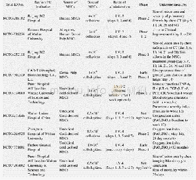 表1 在Clinicaltrials.gov注册的国内MSCs治疗新冠肺炎的临床试验分析